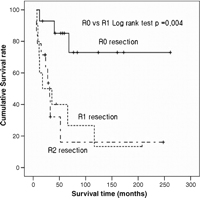 Completeness of resection and overall survival.