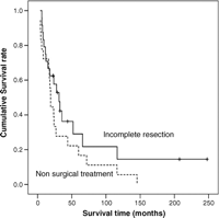 Overall survival of incomplete resection and non-surgical treatment group.