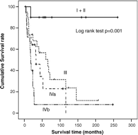 Survival rate curve according to Masaoka stage.