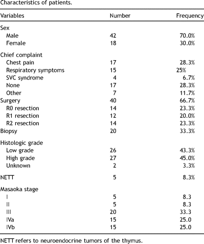 Characteristics of patients.