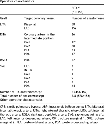 Operative characteristics.