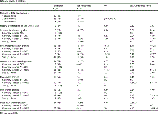 Patency unvaried analysis.