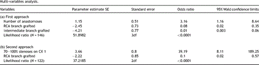 Multi-variables analysis.