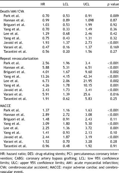 Hazard ratio of DES-PCI versus CABG.