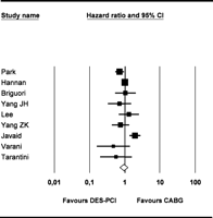 Pooled hazard ratio with related 95% confidence limits for the composite occurrence of death, acute myocardial infarction (AMI) and cerebrovascular accident (CVA). Squares indicate individual trial and lozenges indicate pooled summary effect estimate. The hazard ratios and its 95% confidence intervals (CI) are displayed on a logarithmic scale.