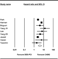 Pooled hazard ratio with related 95% confidence limits for repeat revascularization. Squares indicate individual trial and lozenges indicate pooled summary effect estimate. The hazard ratios and its 95% confidence intervals (CI) are displayed on a logarithmic scale.