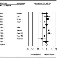 Pooled hazard ratio with related 95% confidence limits for major adverse cardiac and cerebrovascular events stratified for studies with shorter (12 months) versus longer (>12 months) follow-up (FU). Squares indicate individual trial, black lozenges indicate pooled summary effect estimates stratified for follow-up duration and white lozenges indicate pooled summary effect estimate. The hazard ratios and its 95% confidence intervals (CI) are displayed on a logarithmic scale.