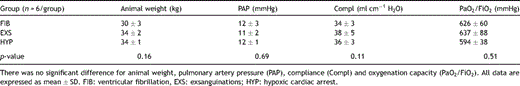 Baseline parameters prior to circulatory arrest in the three animal groups.