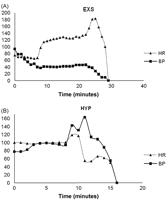 Example of haemodynamic changes in heart rate (HR) and in arterial blood pressure (BP) during the agonal phase in 1 animal from each study group. (A) Exsanguination. (B) Hypoxic cardiac arrest.