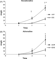 Catecholamine concentrations during the agonal phase. (A) Noradrenaline: †p ≪ 0.05 HYP vs EXS, *p ≪ 0.05 pre-mortem vs baseline in HYP and EXS. (B) Adrenaline: NS between groups, *p ≪ 0.05 pre-mortem vs baseline in HYP and EXS.
