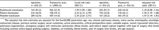 Transfusion of blood components in the per- and postoperative period. Crude risk ratio is based on the entire study population and the adjusted risk ratio is based on propensity score-matched patients.