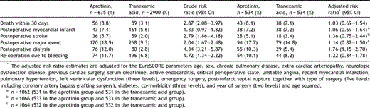 Risk ratio estimates for postoperative outcomes among patients treated with aprotinin as compared to patients treated with tranexamic acid. The crude risk ratio estimates are based on all patients, whereas the adjusted risk ratio estimates are based on propensity score-matched patients. Postoperative major event includes death, myocardial infarct, and stroke.