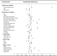 Standardised differences in variables included in the propensity score for the entire study population (light dots) and for the propensity score-matched patients (black dots).