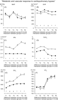 Online registration of metabolic and vascular response to CPB encompassing: Mean arterial pressure (MAP), systemic vascular resistance (SVR), pump rate index (PRI), mixed venous oxygen saturation (SvO2) systemic oxygen delivery (DO2) and systemic oxygen consumption (VO2). T1 = 10 min after start of CPB, T2 = 20 min after start of CPB, T3 = 5 min before re-warming, T4 = 10 min after re-warming, T5 = 20 min after re-warming, T6 = 5 min before weaning from CPB. Statistical results refer to analysis of variance (ANOVA), repeated measures. †P ≪ 0.05, ‡P ≪ 0.01, *P ≪ 0.001. (-○-) Dynamic group; (-●-) static group.