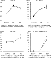 Influence of static or dynamic blood-flow control on the lactate, creatinine, amylase and the C-reactive protein level measured at baseline, during CPB and in the intensive care unit (ICU). Statistical results refer to analysis of variance (ANOVA), repeated measures. (-○-) Dynamic group; (-●-) static group.