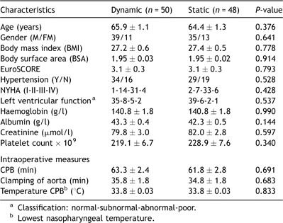 Patient pre- and intra-operative characteristics.