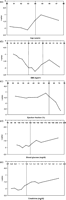 Relationship between logit of the probability of death within 6 months after AVR (p) and several continuous variables (a) age, (b) body mass index, (c) ejection fraction, (d) blood glucose, (e) creatinine. The vertical lines represent possible cut-offs used to transform the continuous variable into a dichotomous one.