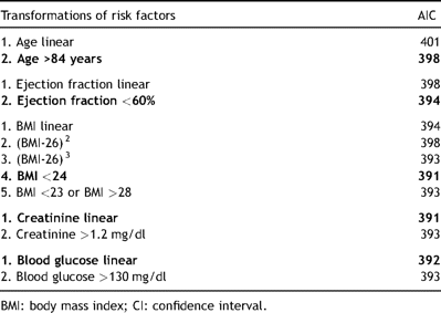 Akaike information criterion for several transformations of risk factors. Transformation with the lowest AIC and included into the final model was highlighted in bold letters.