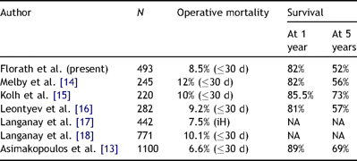 Comparison of observed mortality and survival by several authors.