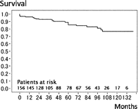 Survival rate. The 8-year survival rate was 80.7%.