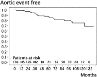 Overall aortic event. The overall 8-year event free rate was 79.5%.