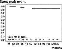 Aortic event on the site of stent graft. The 8-year event free rate on the site of stent graft was 93.8%.