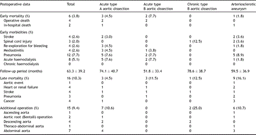 Postoperative data.