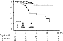 Relapse-free survival curves.