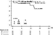 Overall survival curves.