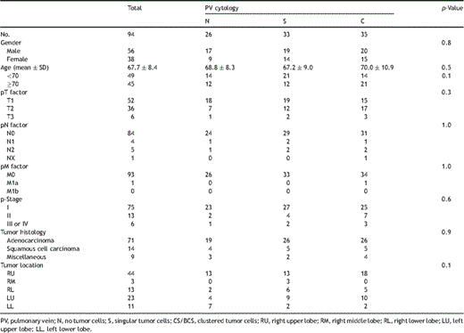 Patient characteristics and distribution of isolated tumor cells in pulmonary venous blood.