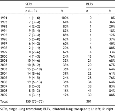 Annual number and percentage of single versus bilateral-lung transplants performed at the University Hospitals Leuven between July 1991 and July 2009.