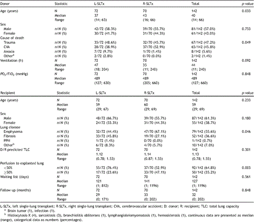 Donor and recipient characteristics in left versus right single-lung recipients.