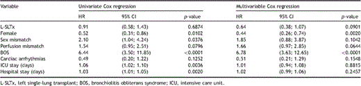 Cox regression analyses.