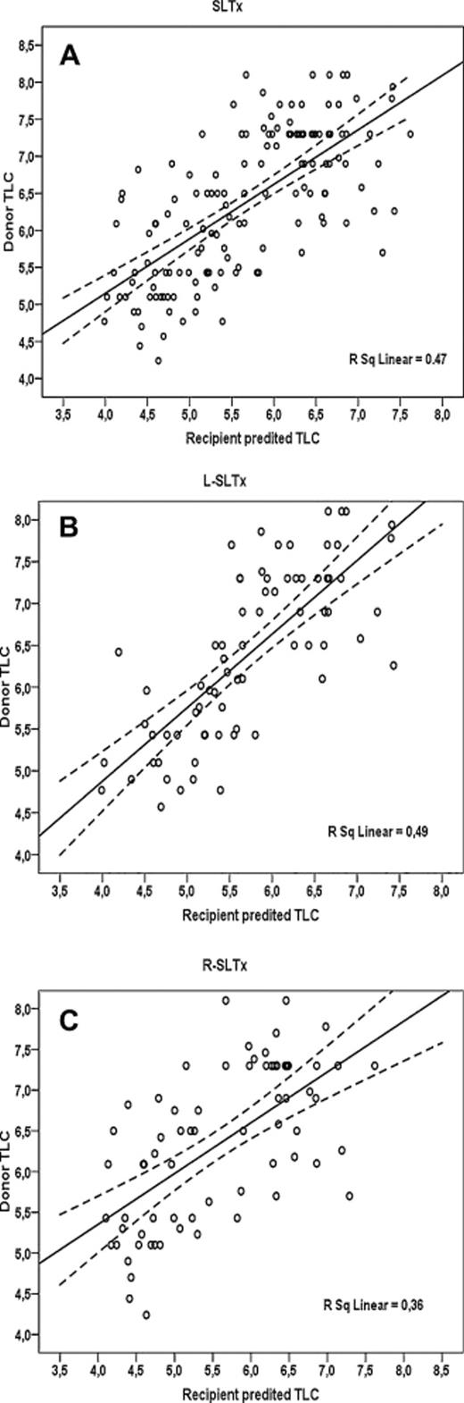 Donor versus recipient predicted total lung capacity (TLC) for all single-lung transplantation (SLTx), left (L) SLTx, and right (R) SLTx.