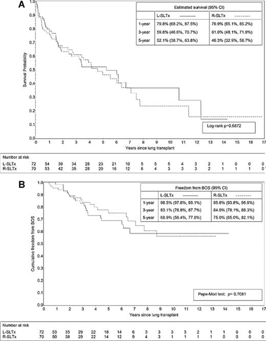 Kaplan–Meier curves for (A) overall survival and (B) freedom from bronchiolitis obliterans syndrome (BOS) after left (L) versus right (R single-lung transplantation (SLTx).