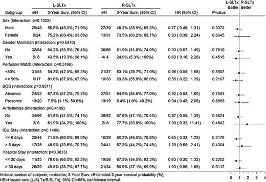 Forest Plot for overall survival. SLTx: single-lung transplantation; L, left; R, right; BOS, bronchiolitis obliterans syndrome; ICU, intensive care unit.