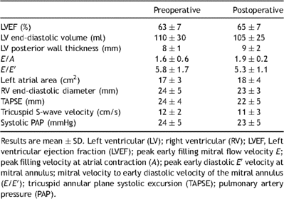Pre- and postoperative transthoracic echocardiography evaluation.