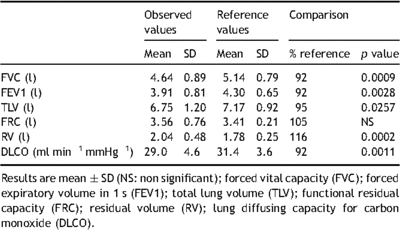 Comparison of observed lung function tests and references values.
