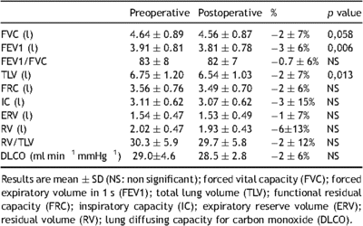 Pre- and postoperative values of lung function tests.