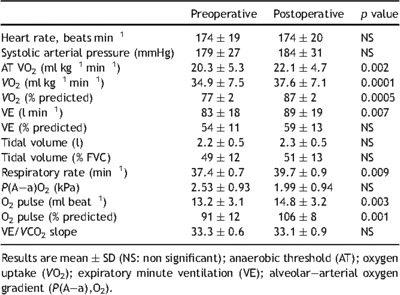 Pre- and postoperative cardiopulmonary values observed at maximal exercise.