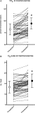 Individual and mean ± SD values (70 patients) of pre- and postoperative cardiopulmonary values observed at maximal exercise (panel A: peak VO2 expressed as percent of predicted values; panel B: oxygen pulse expressed in ml beat−1). * indicates p ≪ 0.05.