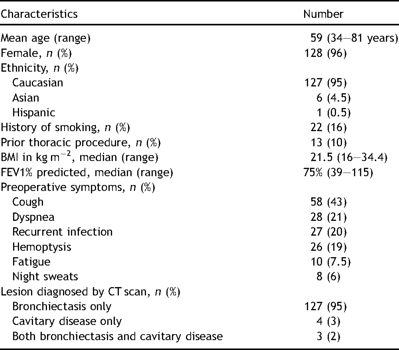 Patient characteristics.
