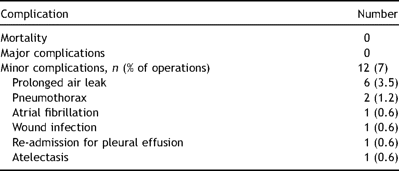 Operative mortality and morbidity after resection.