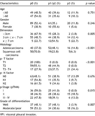 Characteristics of VPI(+) and VPI(−) group.