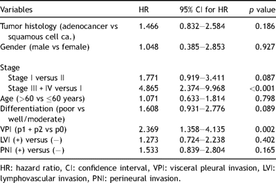 Multivariate analysis of prognostic factors in all NSCLC patients (Cox PH model).
