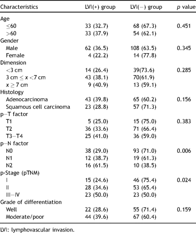 Characteristics of LVI(+) and LVI(−) group.