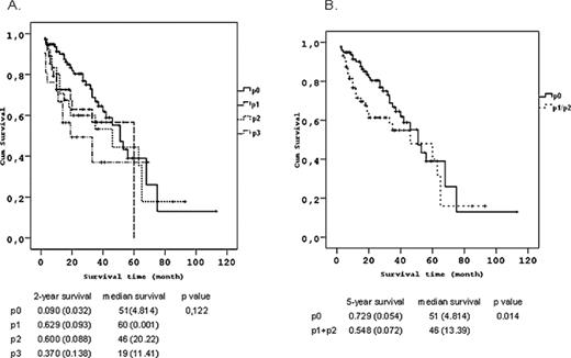 Survival curves and 2-year/5-year survivals according to the degree of VPI. (A) When patients divided into four groups as p0, p1, p2 and p3. Two-year survival rates for p0, p1, p2 and p3 were 0.090 (0.032), 0.629 (0.093), 0.600 (0.088) and 0.370 (0.138) respectively (p = 0.122). We could show only 2-year survival rates for this group because there only three patients who lived longer than 3 years in p3 group. (B) When p3 group is dismissed and patients divided to two groups as p0 and p1 + p2. Two-year survival rates for two groups were 0.729 (0.054) and 0.548 (0.072) respectively (p = 0.014).