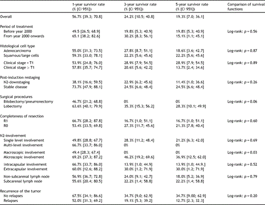 Long-term survival analysis: 1, 3 and 5-year survivor rates.