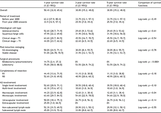 Long-term survival analysis: 1, 3 and 5-year disease free survival rates.