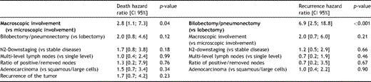 Proportional hazards regression analysis: a selected output from the Cox regression on long-term survival and disease free survival (factors highlighted in bold are significantly (p ≪ 0.05) associated to the recorded event as risk factors. Factors not highlighted in bold were fitted in the Cox proportional hazards regression model one at a time, according to a forward stepwise model selection approach).